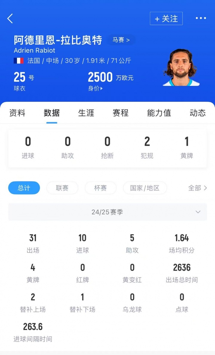 kaiyun官网入口-彻底弃用！RMC：拉比奥特卖不掉或去预备队，马赛为他标价1500万